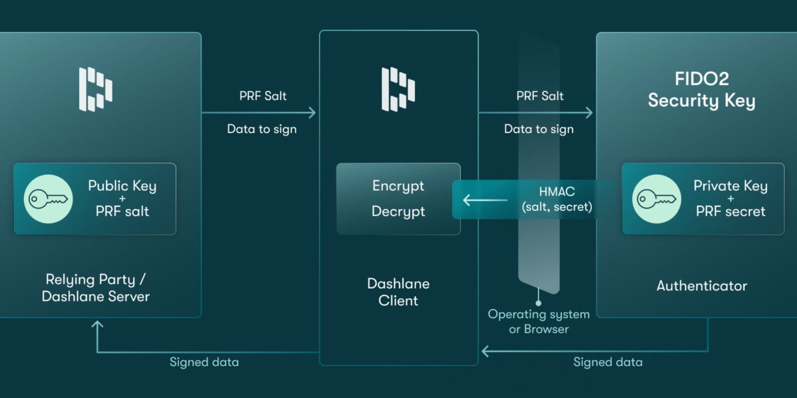 Dashlane tilføjer FIDO2-sikkerhedsnøgler: phishingfri beskyttelse til din konto
